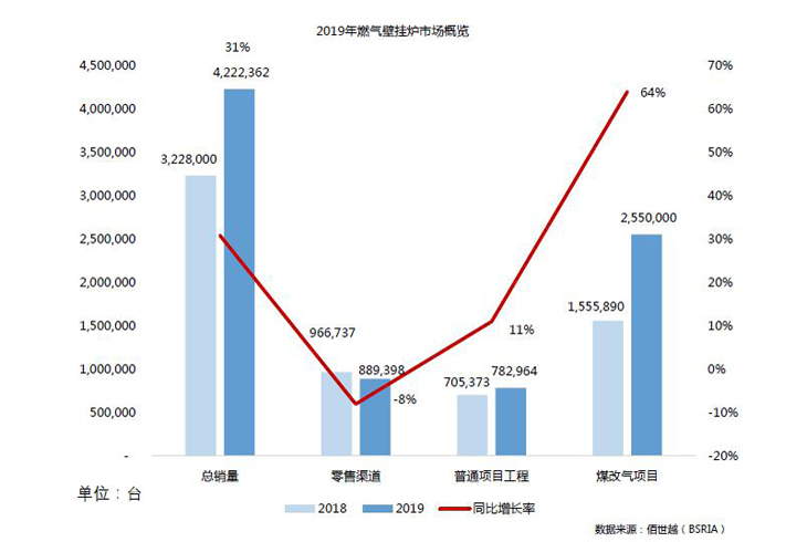 2019年壁掛爐市場總覽