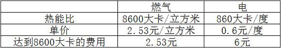 燃?xì)獗趻鞝t和空調(diào)費(fèi)用對比