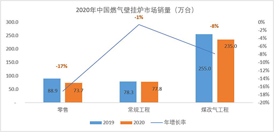 壁掛爐每年增長(zhǎng)圖表