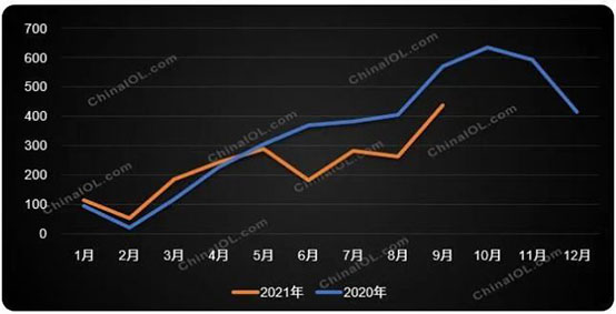 2020-2021年燃?xì)獗趻鞝t內(nèi)銷月度走勢對比（萬臺）