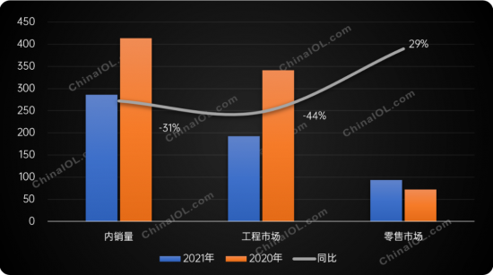 2020-2021年壁掛爐分渠道市場規模對比